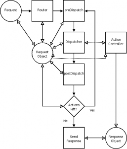 Zend Controller Basics